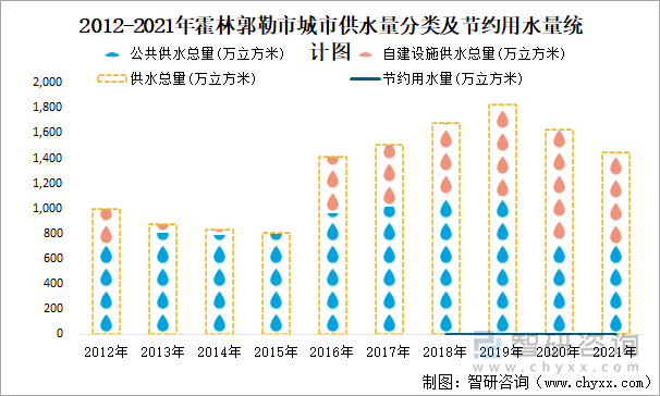 2012-2021年霍林郭勒市城市供水量分类及节约用水量统计图