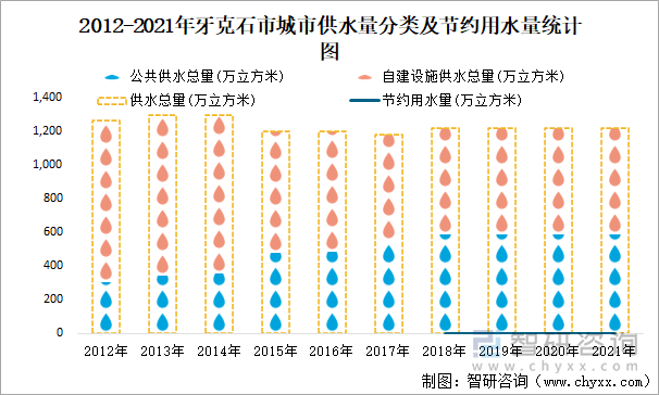 2012-2021年牙克石市城市供水量分类及节约用水量统计图