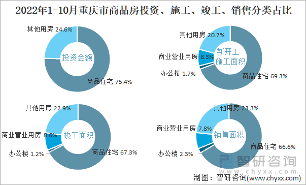 2022年1-10月重庆市商品房投资、施工、竣工、销售分类占比