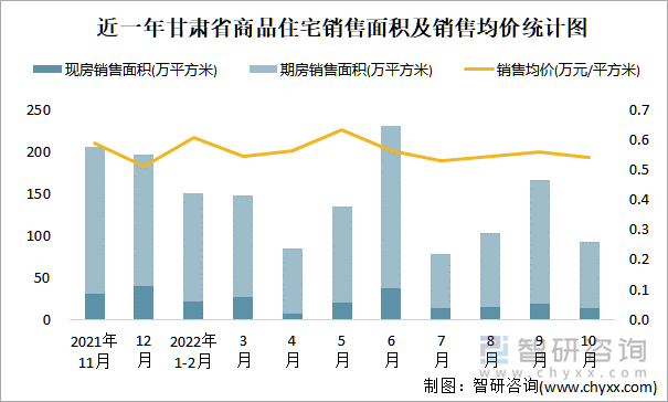 近一年甘肃省商品住宅销售面积及销售均价统计图