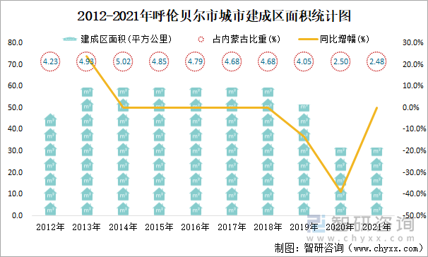 2012-2021年呼伦贝尔市城市建成区面积统计图