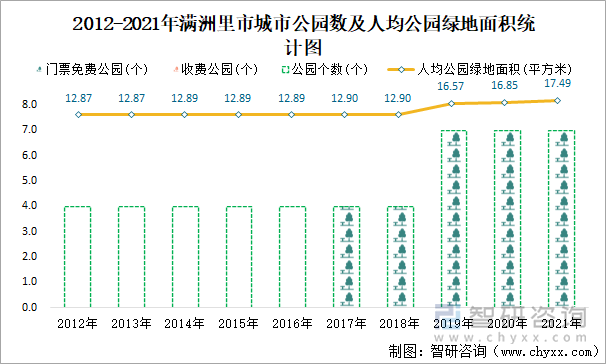 2012-2021年滿洲里市城市公園數(shù)及人均公園綠地面積統(tǒng)計(jì)圖