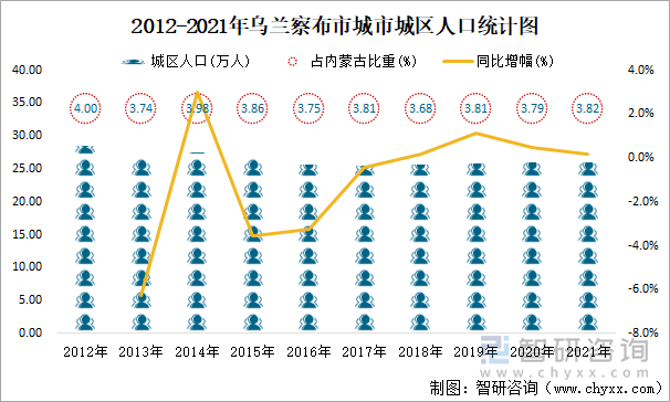 2012-2021年烏蘭察布市城市城區(qū)人口統(tǒng)計(jì)圖