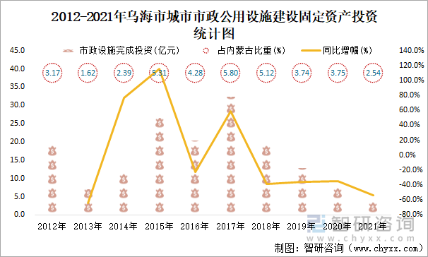 2012-2021年乌海市城市市政公用设施建设固定资产投资统计图