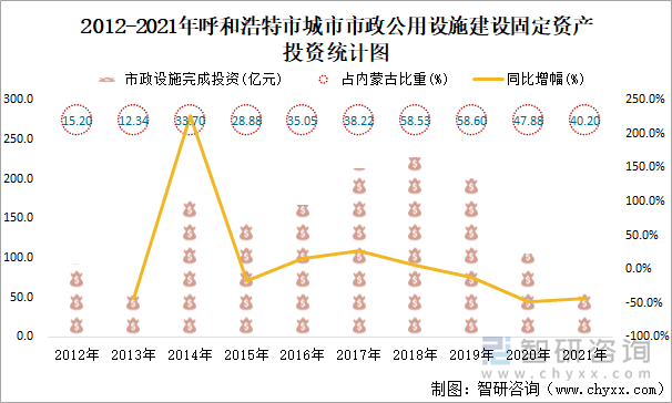 2012-2021年呼和浩特市城市市政公用设施建设固定资产投资统计图