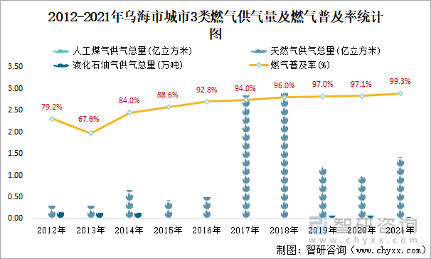 2012-2021年乌海市城市3类燃气供气量及燃气普及率统计图