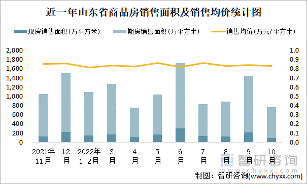 近一年山东省商品房销售面积及销售均价统计图