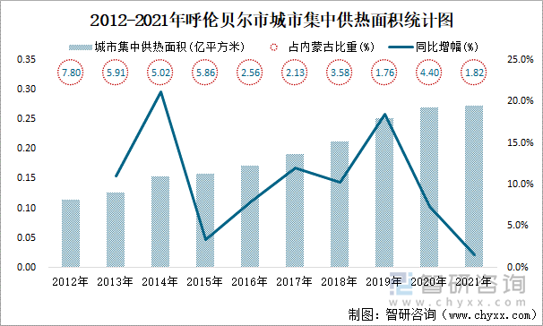 2012-2021年呼伦贝尔市城市集中供热面积统计图