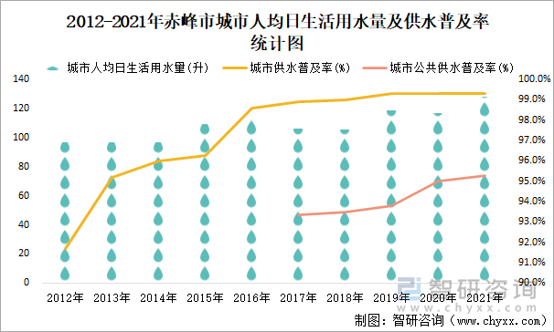 2012-2021年赤峰市城市人均日生活用水量及供水普及率统计图