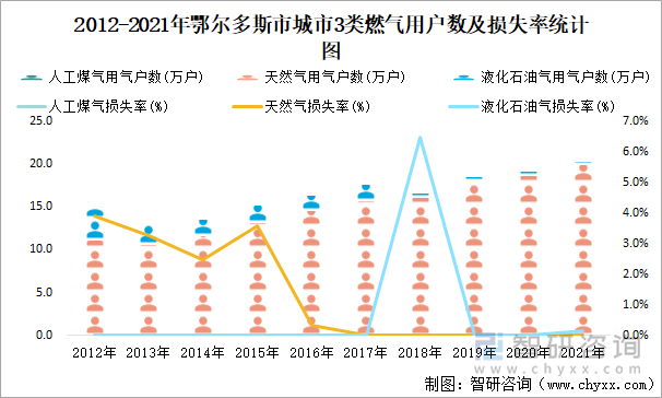 2012-2021年鄂爾多斯市城市3類燃?xì)庥脩魯?shù)及損失率統(tǒng)計(jì)圖