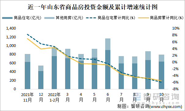 近一年山东省商品房投资金额及累计增速统计图