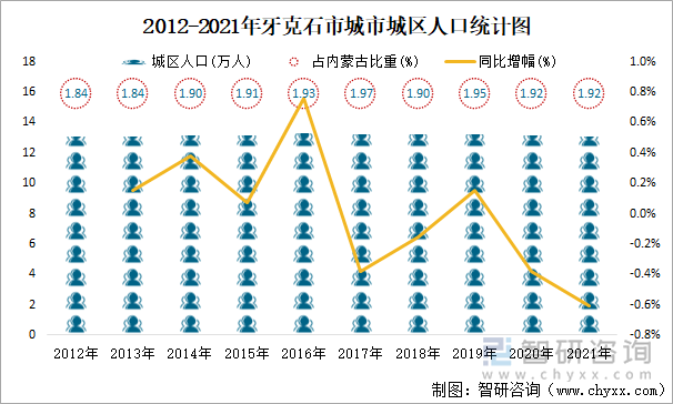 2012-2021年牙克石市城市城区人口统计图