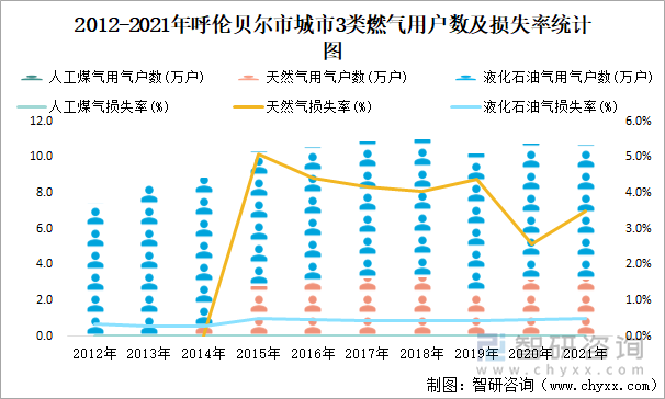 2012-2021年呼伦贝尔市城市3类燃气用户数及损失率统计图