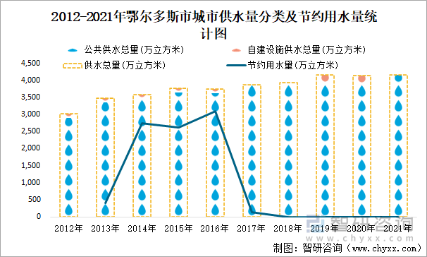 2012-2021年鄂爾多斯市城市供水量分類及節(jié)約用水量統(tǒng)計(jì)圖