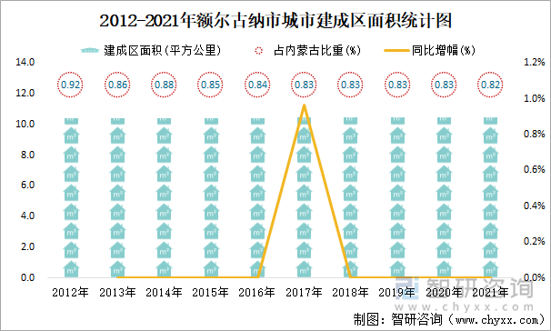 2012-2021年额尔古纳市城市建成区面积统计图