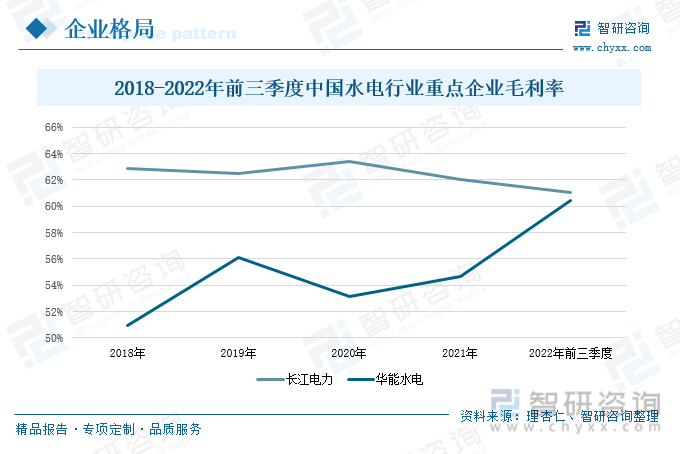 在2018-2021年期间，长江电力企业毛利率保持较高水平的稳定发展，2021年受到水资源减少，发电量同比下降了8.2%，导致毛利率同样出现下滑。在此期间，华能水电的毛利率总体上保持上涨的态势。2022年前三季度长江电力的毛利率为61.02%，较2021年同期增长了1.2%；华能水电的毛利率为60.47%，同比增长了3.09%。