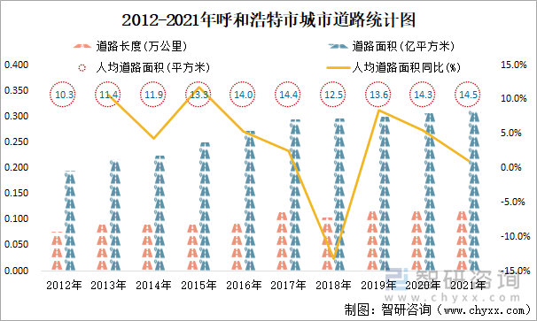 2012-2021年呼和浩特市城市道路统计图