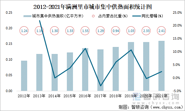 2012-2021年滿洲里市城市集中供熱面積統(tǒng)計(jì)圖