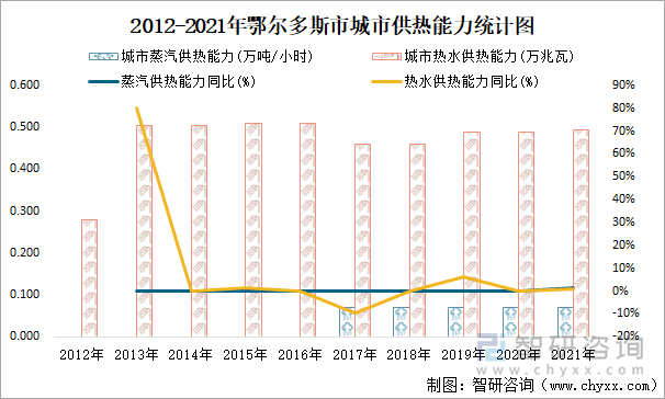 2012-2021年鄂爾多斯市城市供熱能力統(tǒng)計(jì)圖