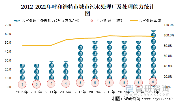 2012-2021年呼和浩特市城市污水处理厂及处理能力统计图