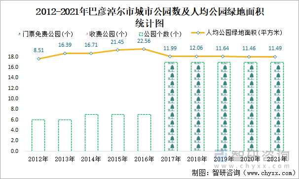 2012-2021年巴彥淖爾市城市公園數(shù)及人均公園綠地面積統(tǒng)計(jì)圖