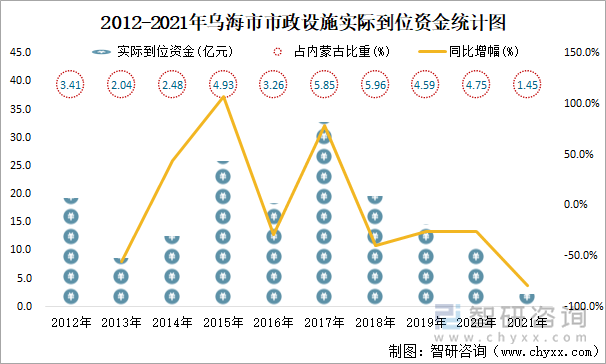 2012-2021年乌海市市政设施实际到位资金统计图