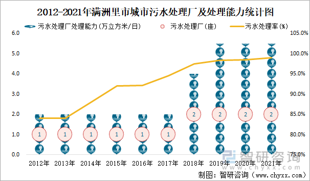 2012-2021年滿洲里市城市污水處理廠及處理能力統(tǒng)計(jì)圖