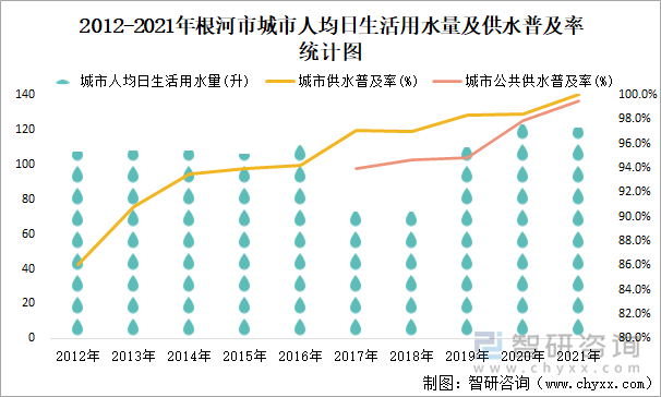 2012-2021年根河市城市人均日生活用水量及供水普及率统计图