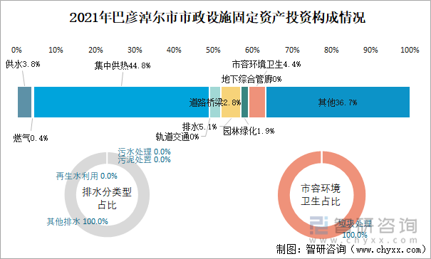 2021年巴彥淖爾市市政設(shè)施固定資產(chǎn)投資構(gòu)成情況