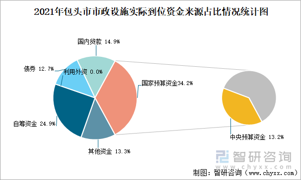 2021年包头市市政设施实际到位资金来源占比情况统计图