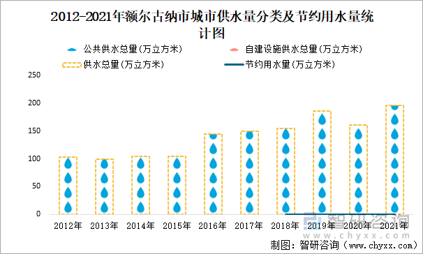 2012-2021年额尔古纳市城市供水量分类及节约用水量统计图