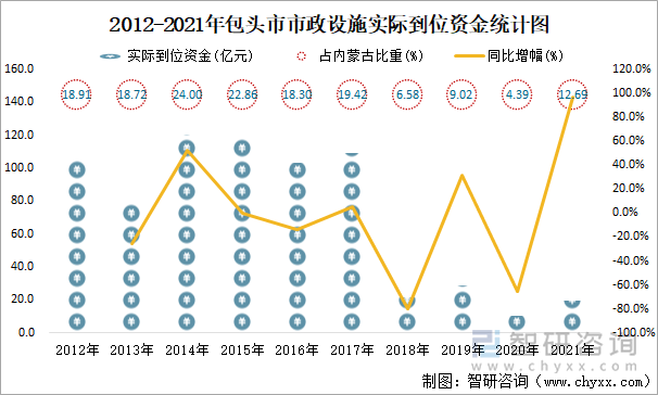 2012-2021年包头市市政设施实际到位资金统计图