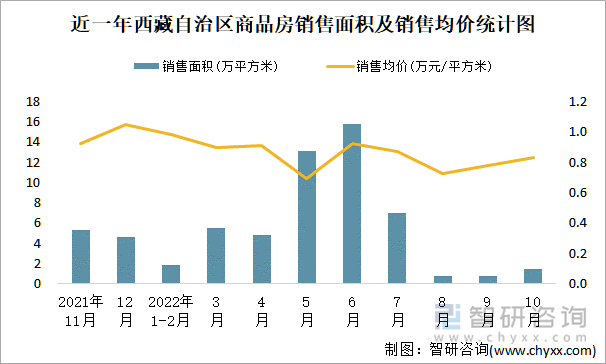 近一年西藏自治区商品房销售面积及销售均价统计图