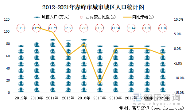 2012-2021年赤峰市城市城区人口统计图