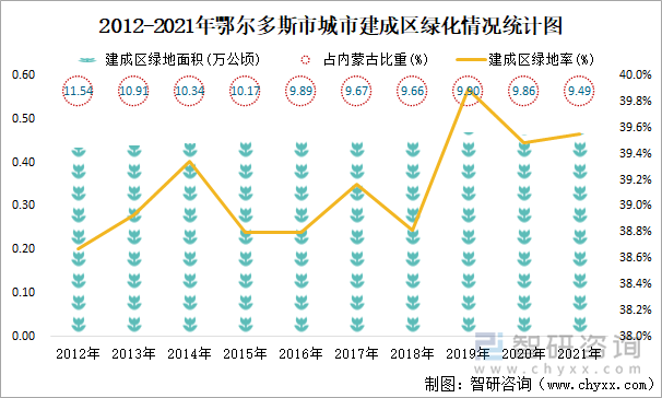 2012-2021年鄂爾多斯市城市建成區(qū)綠化情況統(tǒng)計(jì)圖