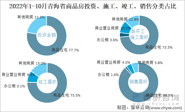 2022年1-10月青海省商品房投资、施工、竣工、销售分类占比