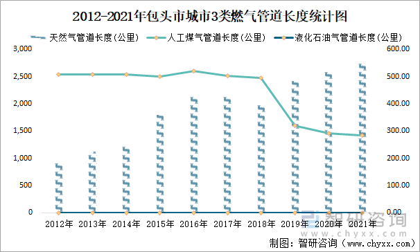 2012-2021年包头市城市3类燃气管道长度统计图