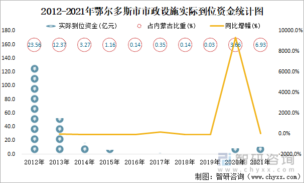 2012-2021年鄂爾多斯市市政設(shè)施實(shí)際到位資金統(tǒng)計(jì)圖