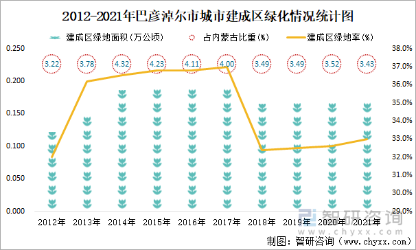 2012-2021年巴彥淖爾市城市建成區(qū)綠化情況統(tǒng)計(jì)圖