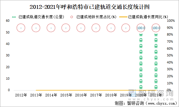 2012-2021年呼和浩特市已建轨道交通长度统计图