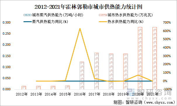 2012-2021年霍林郭勒市城市供热能力统计图