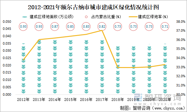 2012-2021年额尔古纳市城市建成区绿化情况统计图