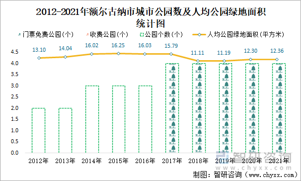 2012-2021年额尔古纳市城市公园数及人均公园绿地面积统计图