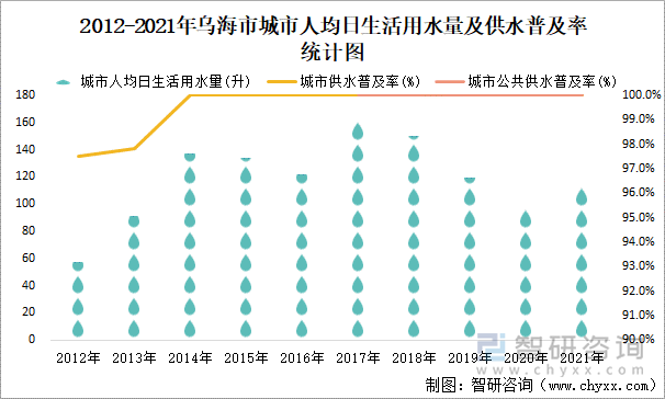 2012-2021年乌海市城市人均日生活用水量及供水普及率统计图