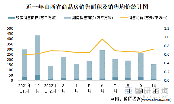 近一年山西省商品房销售面积及销售均价统计图