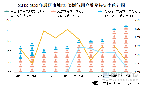 2012-2021年通辽市城市3类燃气用户数及损失率统计图