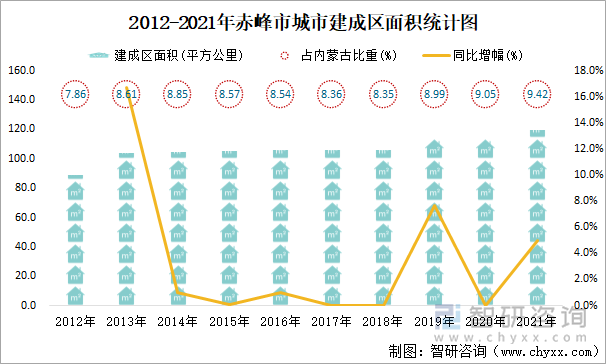 2012-2021年赤峰市城市建成区面积统计图