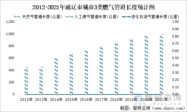 2012-2021年通辽市城市3类燃气管道长度统计图