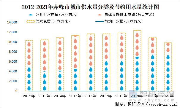 2012-2021年赤峰市城市供水量分类及节约用水量统计图