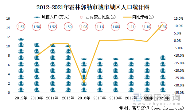 2012-2021年霍林郭勒市城市城区人口统计图